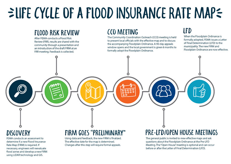 Life Cycle of a Flood Insurance Map